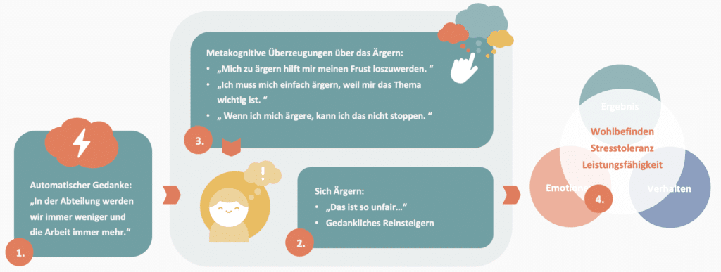 Metakognition: Denken über das Denken 2 metakognitiver Denkprozess