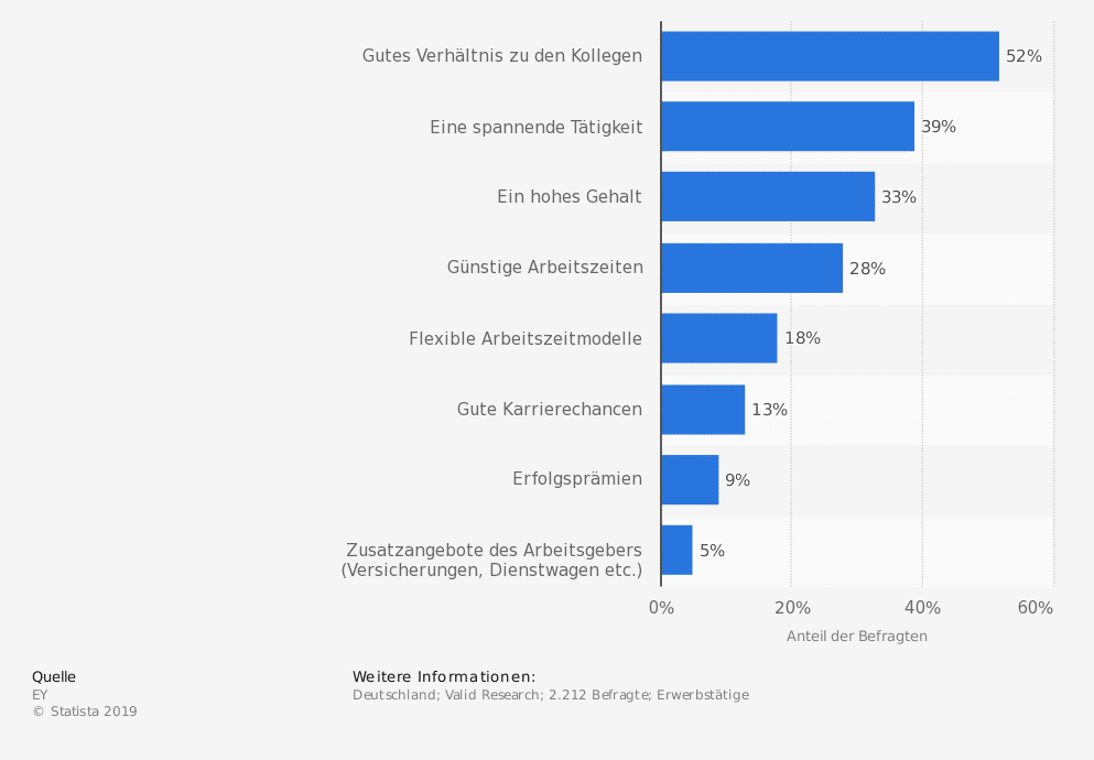 Mitarbeiter nachhaltig motivieren