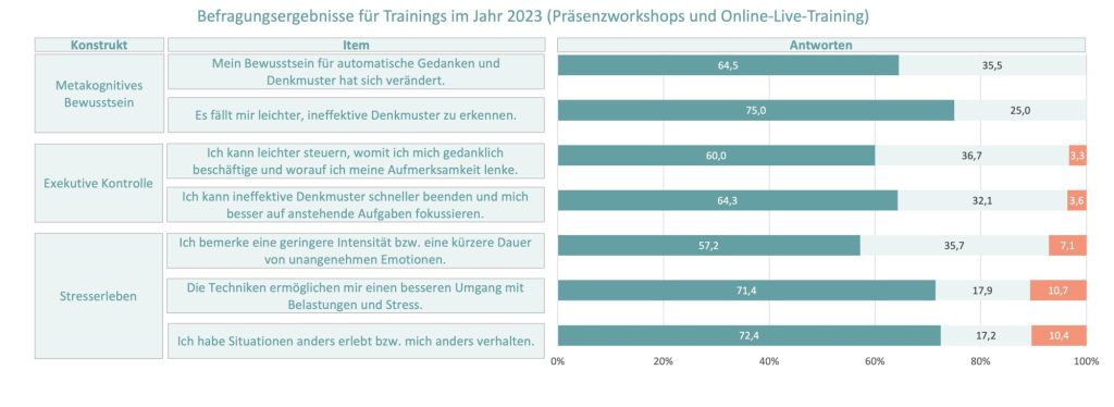 Stress reduzieren ist erlernbar: 15 Jahre addisca Training 1 addisca Training