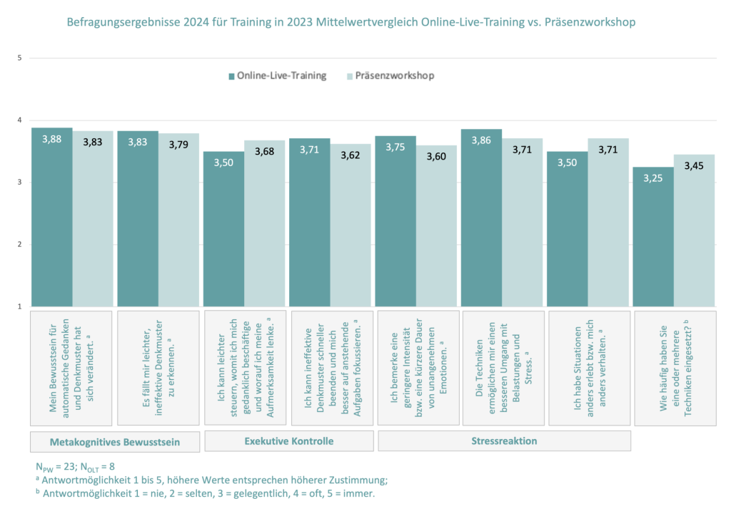 Stress reduzieren ist erlernbar: 15 Jahre addisca Training 3 addisca Training