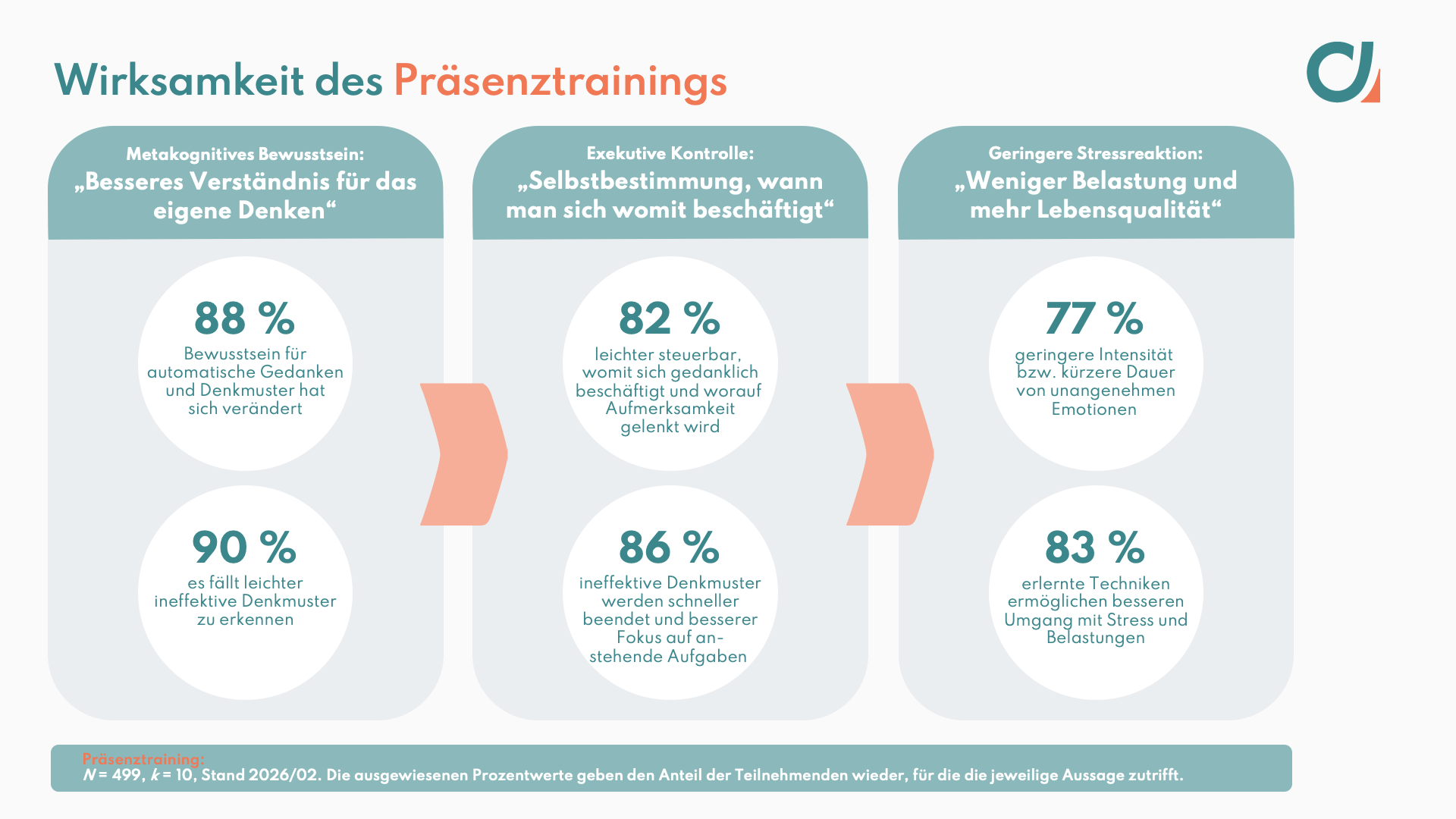 Wissenschaftlich fundiert - und in der Praxis wirksam 2 addisca Training